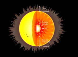 The illustration above shows the layers of the Sun;  If possible, the primordial black hole could be located in the star's core.